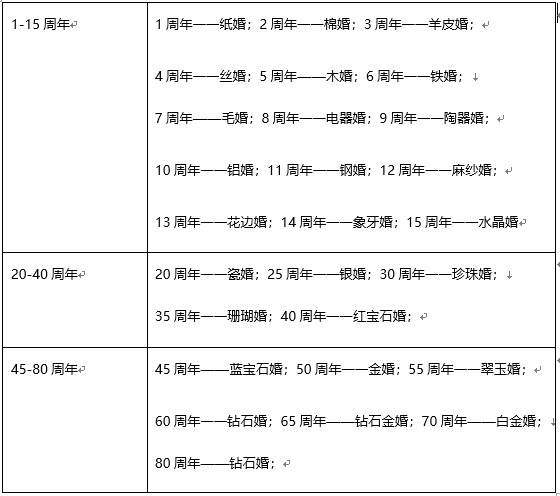 结婚纪念日几周年是什么婚