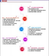 婚礼策划方案及流程    轻松享完美浪漫